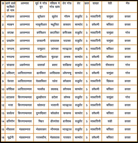 list of brahmins in order.